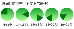 ヤマト運輸時間
